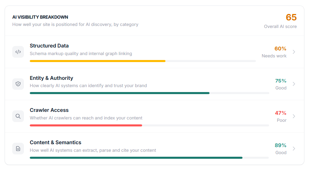 AI Visibility Breakdown with category panel open