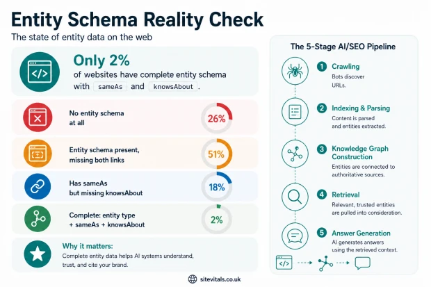 Entity Schema Isn't SEO Hygiene. It's Whether AI Knows You Exist
